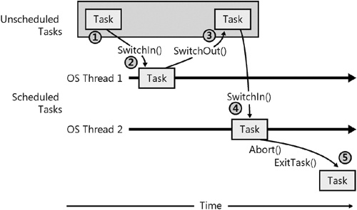 The typical life cycle of a task