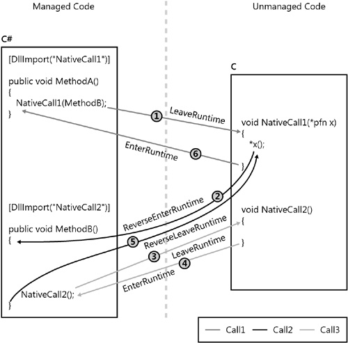 Nested calls between managed and unmanaged code