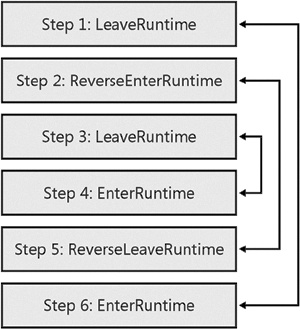 A stack representing nested transitions between managed and unmanaged code