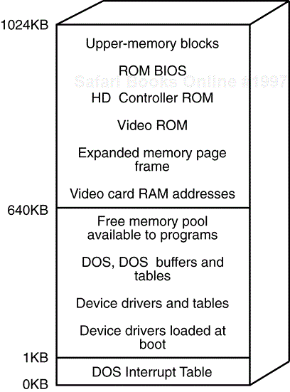 Conventional memory is restricted to 1MB.