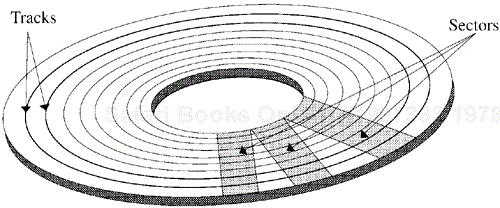 Concentric tracks on a disk's surface; each track is segmented into areas called sectors.