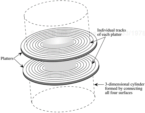 Tracks, platters, and cylinder.