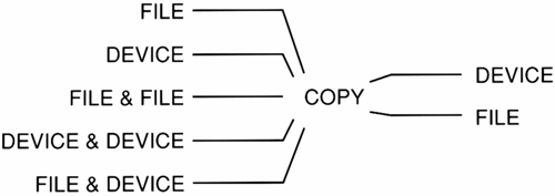 Possible inputs and outputs in a copy operation.