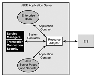 Access an EIS through a Resource Adapter and its Contracts.