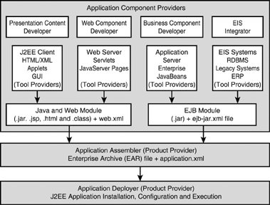 J2EE development and deployment roles.