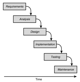 The traditional Waterfall Methodology does not encourage the revisiting of any phase once it has been passed through.