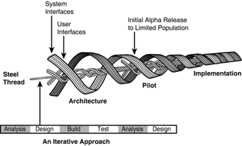 SteelThread promotes the idea of developing a single end-to-end “thread” or functionality the distributed architecture will need to support.