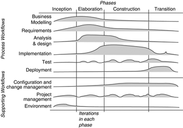 The Software Development Lifecycle as defined by the Rational Unified Process has two dimensions.