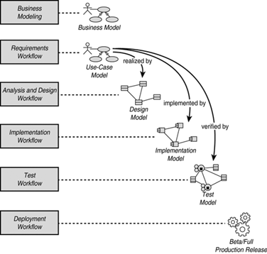 Each of the Process Workflows has associated deliverables.