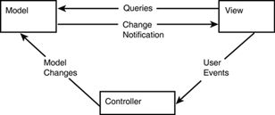 The objects in a Model-View-Controller architecture have a specific set of responsibilities.