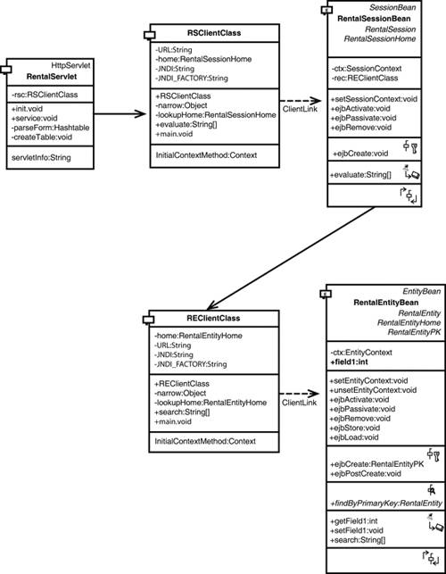 An EJB Class diagram of the Truck Rental example using the MVC Design Pattern.