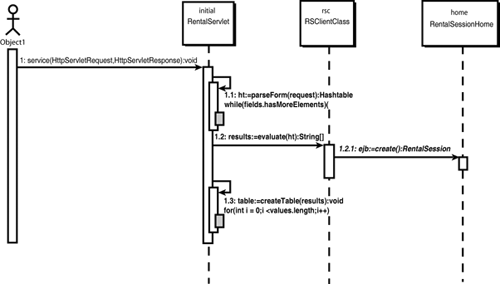 The Sequence diagram for the Service method.