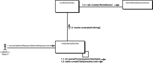 The Collaboration diagram for the Service method.