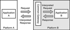 A simple example of application integration.