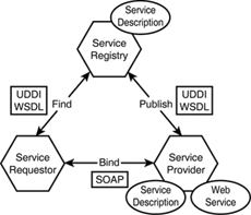 The concept of a service-oriented architecture.