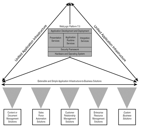 The unified, simplified, and extensible requirements satisfied by WebLogic Platform 7.