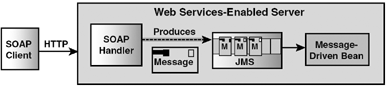 Message-style Web services using message-driven beans as JMS consumers.