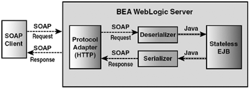 Using serializers and deserializers for converting data types.