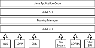 The JNDI architectural framework provides a common API to a variety of naming and directory services.