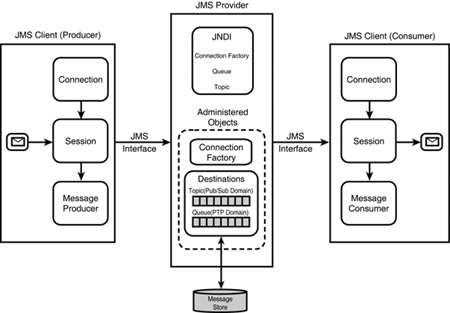 The high-level architecture of a JMS application.