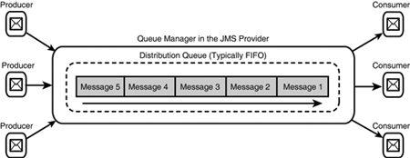 The characteristics of a point-to-point messaging domain.