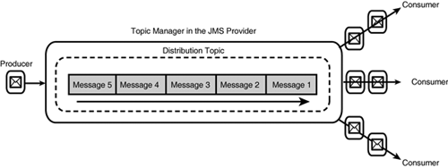 The characteristics of the publish/subscribe messaging domain.