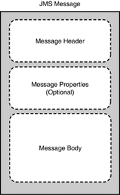 The structure of a JMS message.