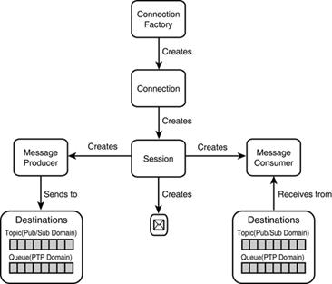 The JMS API programming model.