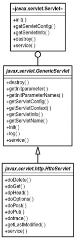 The Servlet class hierarchy through the HttpServlet class.