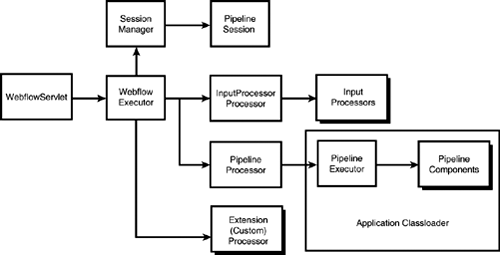 Webflow architecture overview.