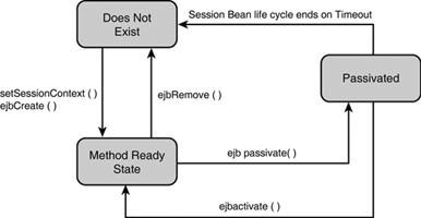 The life cycle of a stateful session bean.