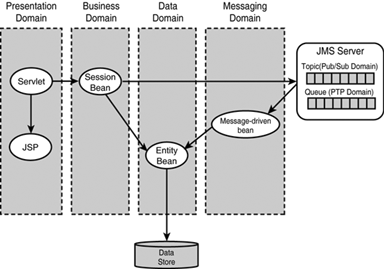 The functionality provided by J2EE and the EJB 2.0 specification.