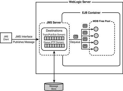 The concurrent consumption of messages by an MDB in an EJB container.