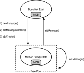 The life cycle of an MDB.