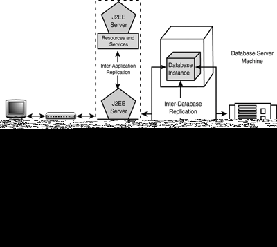 Scalability and high-availability requirements within the J2EE Application Programming Model.