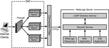 A basic security setup for WebLogic Server.