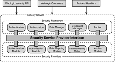 The architecture of the WebLogic Server Security Service.