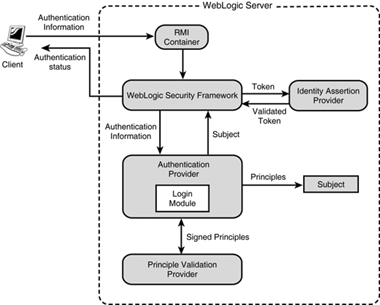 The authentication process.