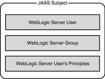 The relationship between a JAAS subject and principal.