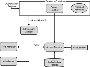 The mechanics of the Authorization provider.