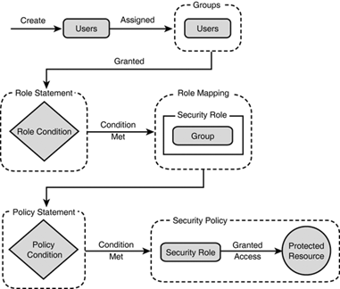 The process flow for protecting a WebLogic resource.