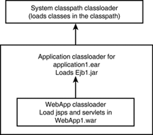 A classloading hierarchy for a typical J2EE application—application1.ear.