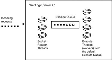 The internals of the WebLogic Server thread pool.