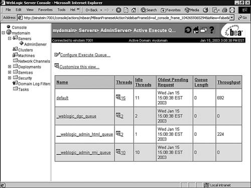 The active execute queues in a default WebLogic Server installation.