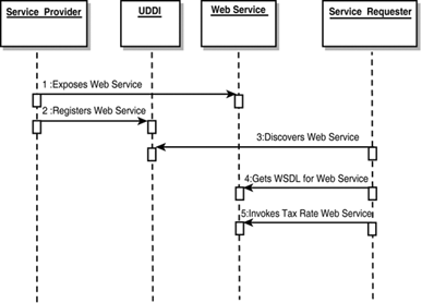 The roles of the Web service players.