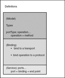 The parts of a WSDL document. Listing 29.2 later in this chapter shows a fleshed-out WSDL file.