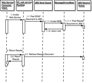 Asynchronous Web service using a message-driven bean for business logic.