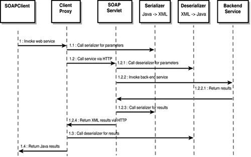 The place where Java to XML conversions, and vice versa, occur.