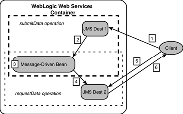 The component architecture for an asynchronous Web service.