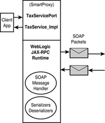 Service-specific stubs in a static client.